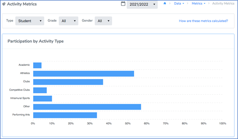 Advanced data on who is in activities